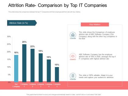 Rise employee turnover rate it company attrition rate comparison it companies ppt pictures