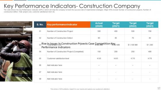 Rise in issues in construction prjoects case competition key performance indicators
