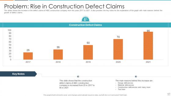 Rise in issues in construction prjoects case competition problem rise in construction defect claims