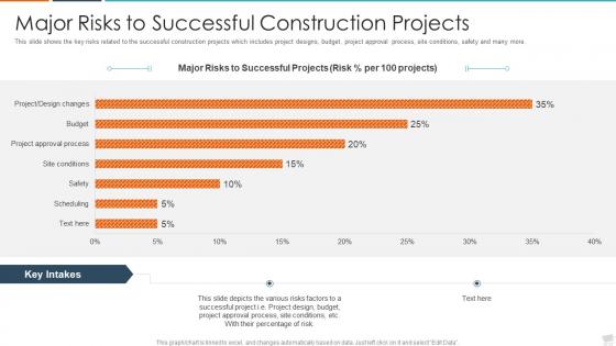 Rise issues construction prjoects case competition major risks successful