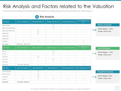 Risk analysis and factors related to the valuation real estate appraisal and review