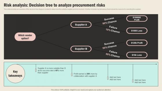 Risk Analysis Decision Tree To Analyze Procurement Risks Strategic Sourcing In Supply Chain Strategy SS V