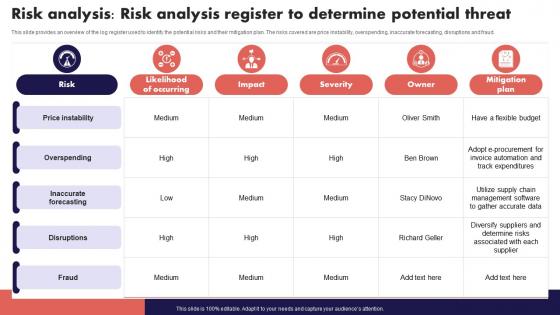 Risk Analysis Risk Analysis Register To Determine Risk Management And Mitigation