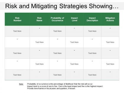 Risk and mitigating strategies showing probability of risk occurrence with mitigation actions