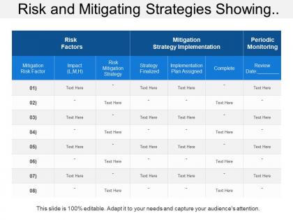 Risk and mitigating strategies showing risk factors with mitigation strategy implementation plan