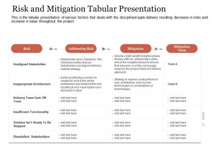 Risk and mitigation tabular presentation agile delivery approach ppt structure