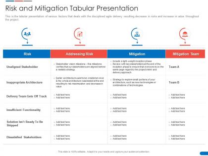 Risk and mitigation tabular presentation agile delivery solution ppt powerpoint presentation themes