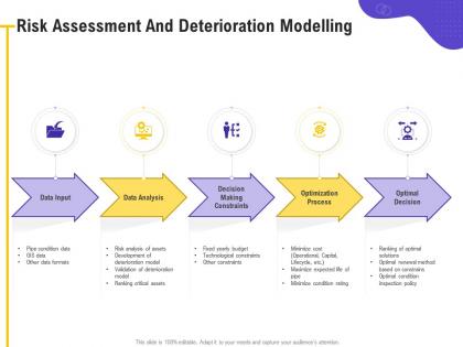 Risk assessment and deterioration modelling ranking based ppt powerpoint presentation layouts
