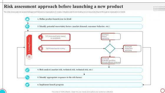 Risk Assessment Approach Before Launching A New Product