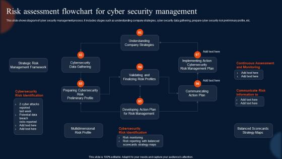 Risk Assessment Flowchart For Cyber Security Management