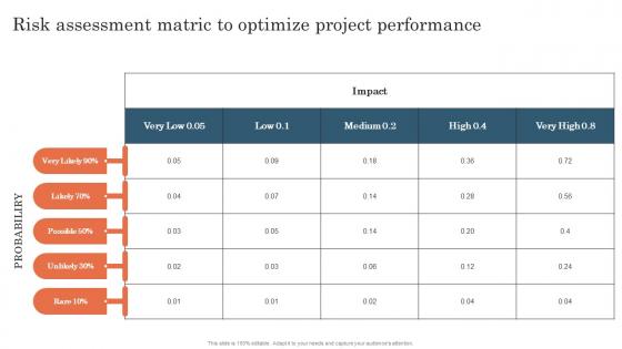 Risk Assessment Matric To Optimize Project Performance Project Risk Management And Mitigation