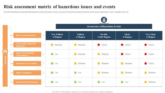 Risk Assessment Matrix Of Hazardous Issues And Events