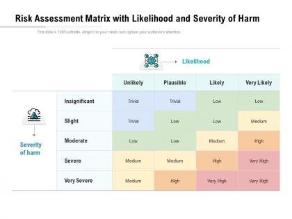 Risk assessment matrix with likelihood and severity of harm
