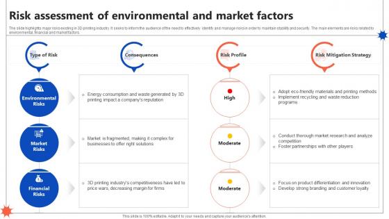 Risk Assessment Of Environmental And Market Factors Global 3d Printing Industry Outlook IR SS