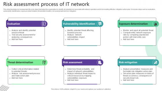 Risk Assessment Process Of IT Network