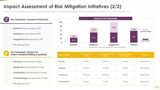 Risk assessment strategies for real estate impact assessment of risk mitigation initiatives