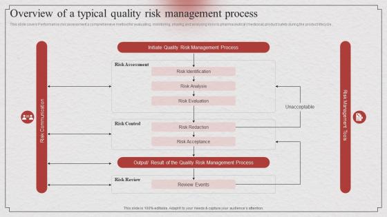 Risk Based Approach Overview Of A Typical Quality Risk Management Process