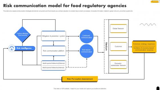 Risk Communication Model For Food Regulatory Agencies