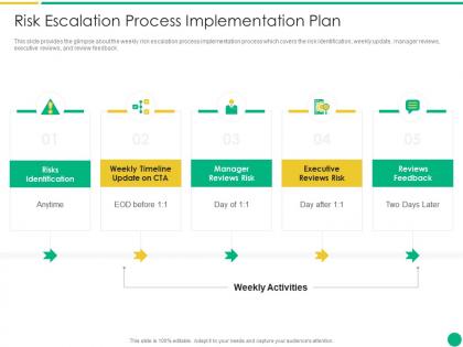 Risk escalation process implementation plan how to escalate project risks ppt guide