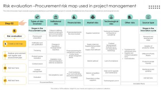 Risk Evaluation Procurement Risk Map Used Procurement Management And Improvement Strategies PM SS