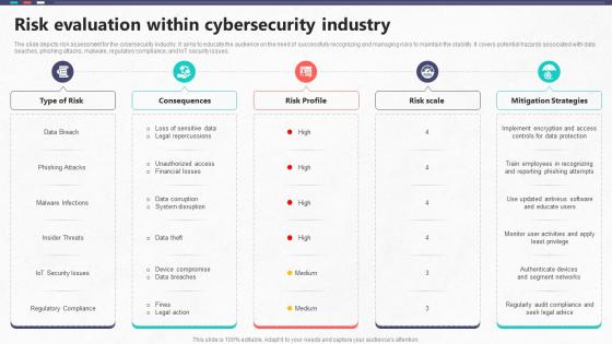 Risk Evaluation Within Cybersecurity Industry Global Cybersecurity Industry Outlook