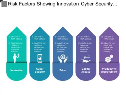 Risk factors showing innovation cyber security price capital access and productivity