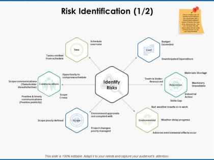 Risk identification environmental ppt powerpoint presentation icon images