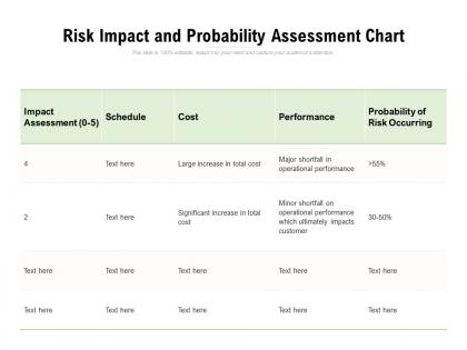 Risk impact and probability assessment chart