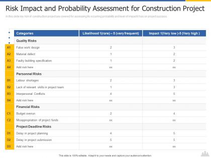 Risk impact and probability assessment construction project risk landscape ppt icon