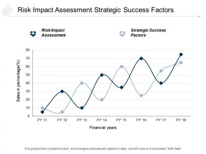 Risk impact assessment strategic success factors project financing cpb