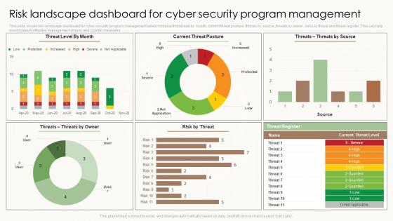 Risk Landscape Dashboard For Cyber Security Program Management