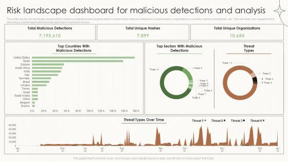 Risk Landscape Dashboard For Malicious Detections And Analysis