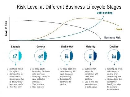 Risk level at different business lifecycle stages