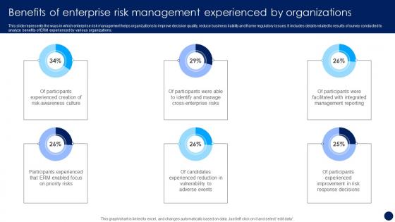 Risk Management And Mitigation Strategy Benefits Of Enterprise Risk Management Experienced