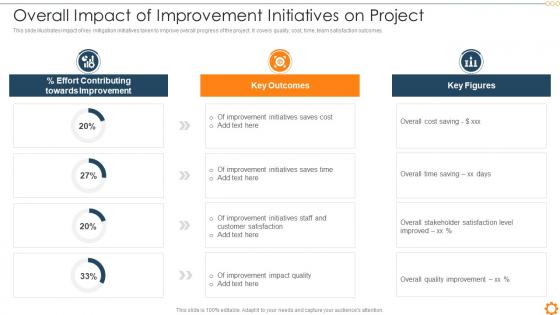 Risk Management Commercial Development Project Overall Impact Of Improvement Initiatives On Project