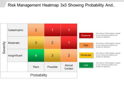 Risk management heatmap 3 x 3 showing probability and severity powerpoint show