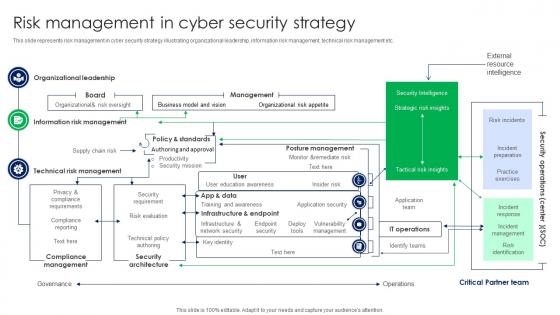 Risk Management In Cyber Security Strategy