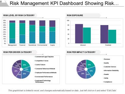 Risk Management Kpi Dashboard Showing Risk Level Exposure And Impact