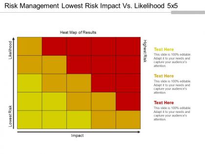 Risk management lowest risk impact vs likelihood 5x5 powerpoint slide