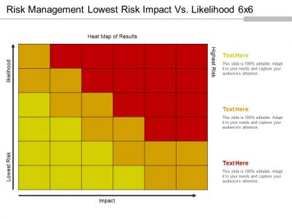 Risk management lowest risk impact vs likelihood 6x6 ppt example file