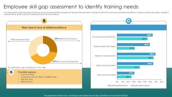 Risk Management Process Employee Skill Gap Assessment To Identify Training Needs