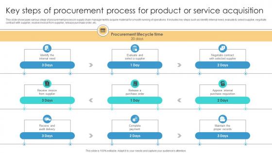 Risk Management Process Key Steps Of Procurement Process For Product Or Service