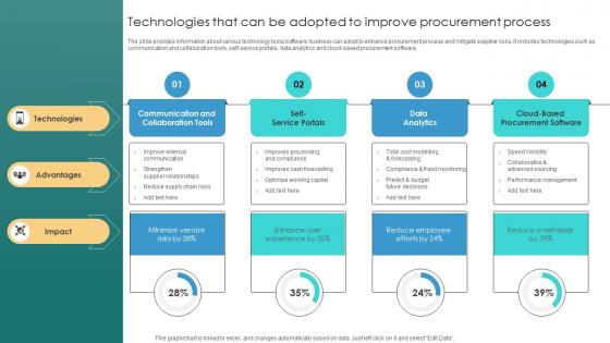 Risk Management Process Technologies That Can Be Adopted To Improve Procurement Process