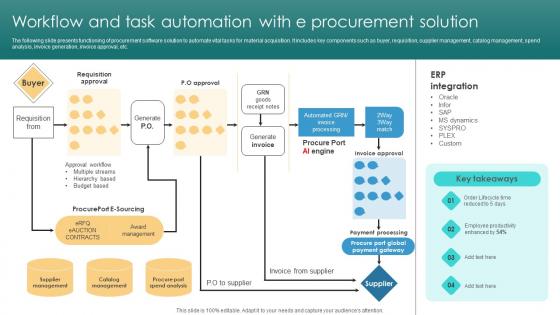 Risk Management Process Workflow And Task Automation With E Procurement Solution