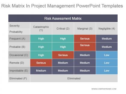 Risk matrix in project management powerpoint templates
