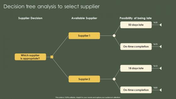 Risk Mitigation And Management Plan For Project Team Decision Tree Analysis To Select Supplier