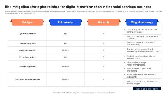 Risk Mitigation Strategies Related For Digital Transformation In Financial Services Business