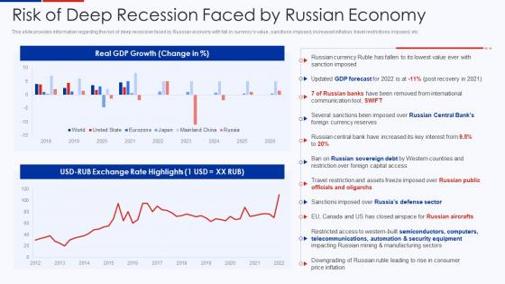 Risk Of Deep Recession Faced By Russian Economy Ukraine Vs Russia Analyzing Conflict