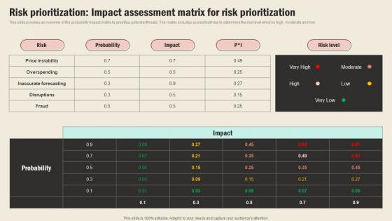 Risk Prioritization Impact Assessment Matrix For Risk Strategic Sourcing In Supply Chain Strategy SS V