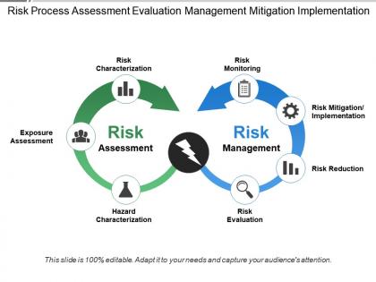 Risk process assessment evaluation management mitigation implementation